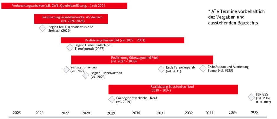 Meilensteine und Termine zum Projekt