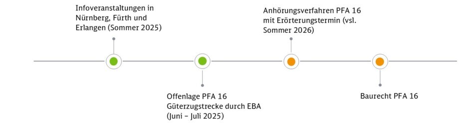 Nächste Schritte im PFA 16 Güterzugstrecke.jpg