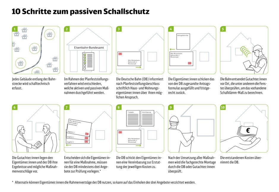 10 Schritte zum passiven Schallschutz